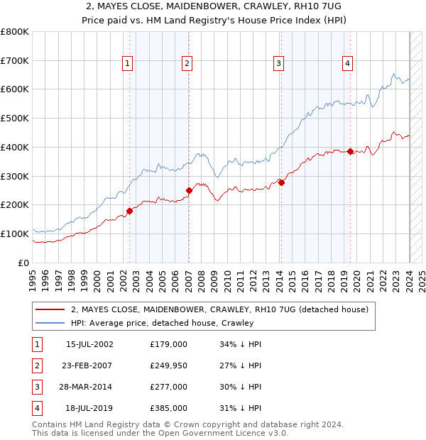 2, MAYES CLOSE, MAIDENBOWER, CRAWLEY, RH10 7UG: Price paid vs HM Land Registry's House Price Index