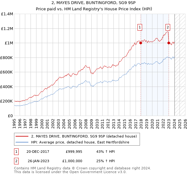 2, MAYES DRIVE, BUNTINGFORD, SG9 9SP: Price paid vs HM Land Registry's House Price Index