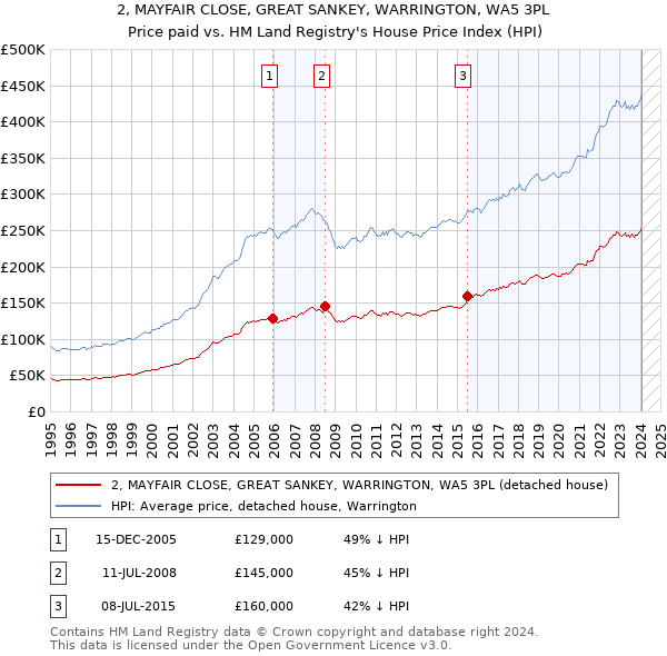 2, MAYFAIR CLOSE, GREAT SANKEY, WARRINGTON, WA5 3PL: Price paid vs HM Land Registry's House Price Index