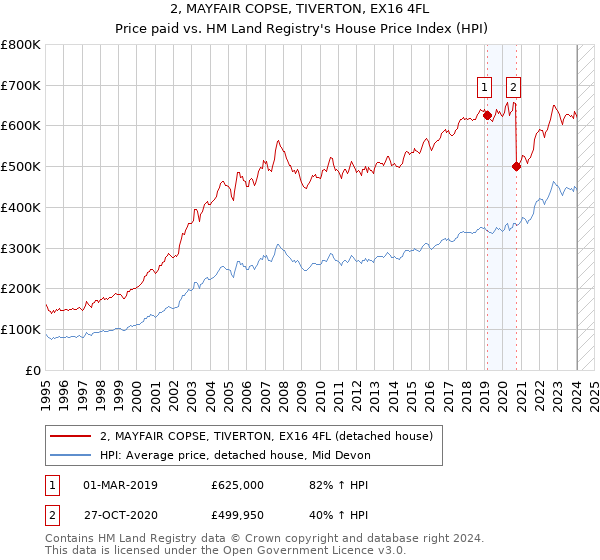 2, MAYFAIR COPSE, TIVERTON, EX16 4FL: Price paid vs HM Land Registry's House Price Index