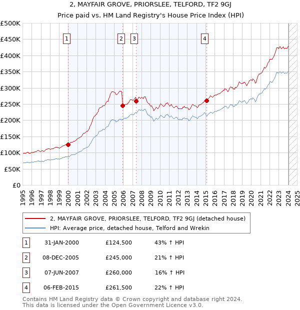 2, MAYFAIR GROVE, PRIORSLEE, TELFORD, TF2 9GJ: Price paid vs HM Land Registry's House Price Index