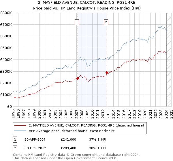 2, MAYFIELD AVENUE, CALCOT, READING, RG31 4RE: Price paid vs HM Land Registry's House Price Index