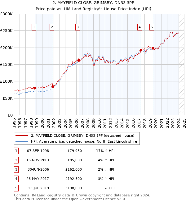 2, MAYFIELD CLOSE, GRIMSBY, DN33 3PF: Price paid vs HM Land Registry's House Price Index