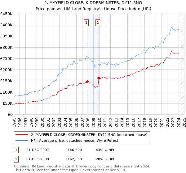2, MAYFIELD CLOSE, KIDDERMINSTER, DY11 5NG: Price paid vs HM Land Registry's House Price Index