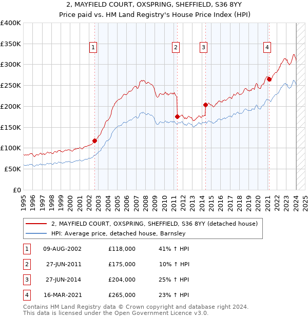 2, MAYFIELD COURT, OXSPRING, SHEFFIELD, S36 8YY: Price paid vs HM Land Registry's House Price Index