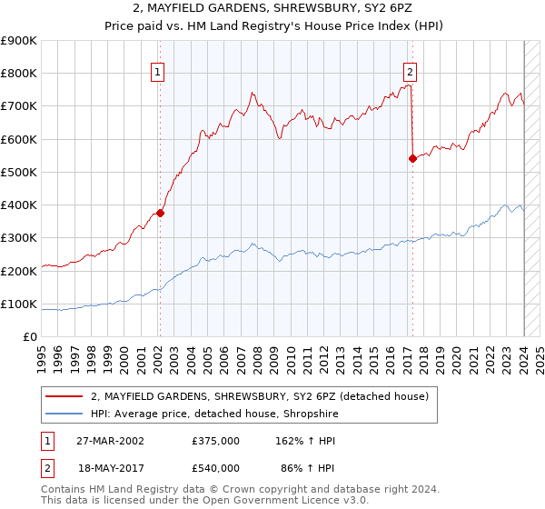 2, MAYFIELD GARDENS, SHREWSBURY, SY2 6PZ: Price paid vs HM Land Registry's House Price Index