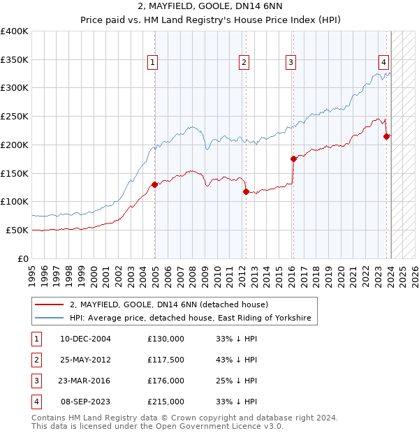 2, MAYFIELD, GOOLE, DN14 6NN: Price paid vs HM Land Registry's House Price Index