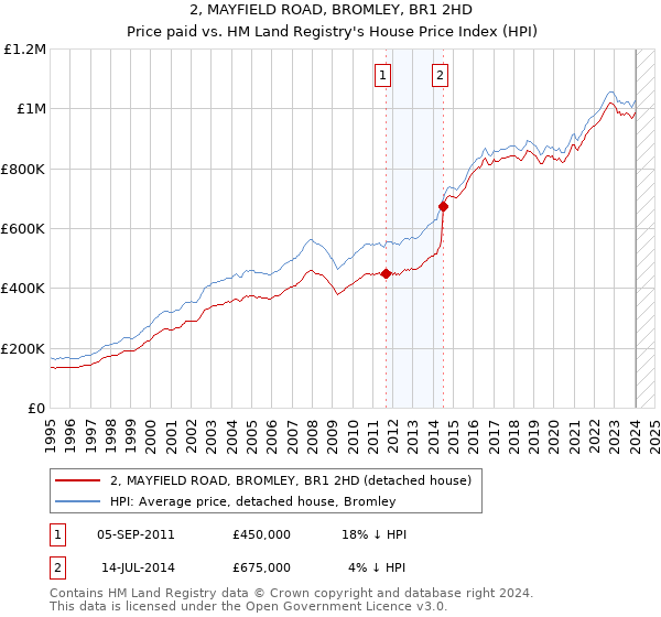 2, MAYFIELD ROAD, BROMLEY, BR1 2HD: Price paid vs HM Land Registry's House Price Index