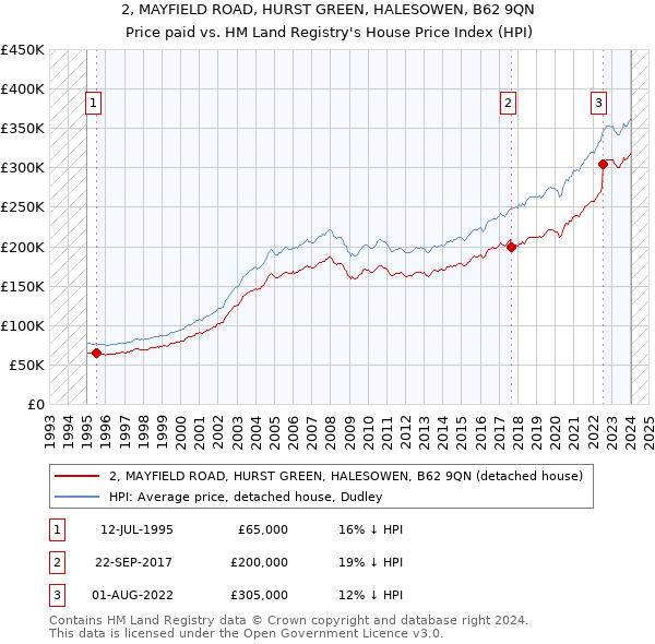 2, MAYFIELD ROAD, HURST GREEN, HALESOWEN, B62 9QN: Price paid vs HM Land Registry's House Price Index