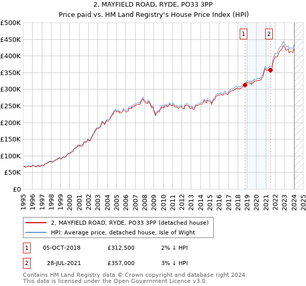 2, MAYFIELD ROAD, RYDE, PO33 3PP: Price paid vs HM Land Registry's House Price Index