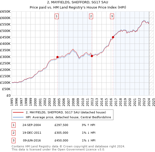 2, MAYFIELDS, SHEFFORD, SG17 5AU: Price paid vs HM Land Registry's House Price Index