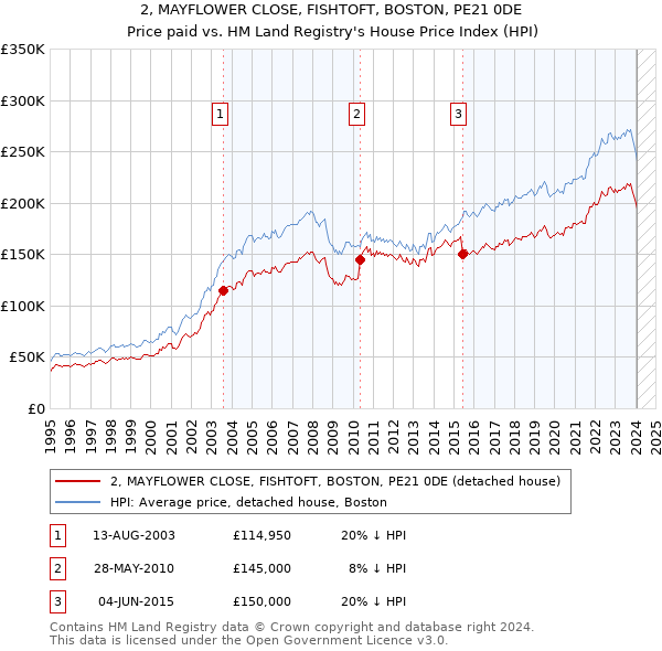 2, MAYFLOWER CLOSE, FISHTOFT, BOSTON, PE21 0DE: Price paid vs HM Land Registry's House Price Index