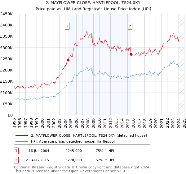 2, MAYFLOWER CLOSE, HARTLEPOOL, TS24 0XY: Price paid vs HM Land Registry's House Price Index