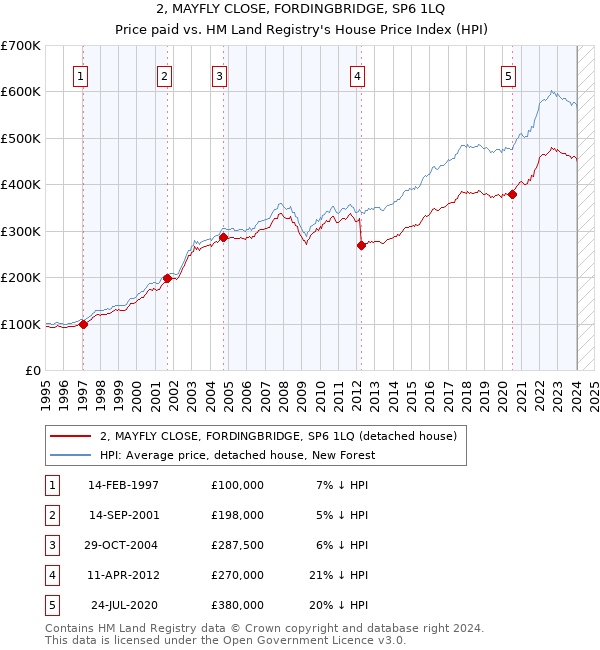2, MAYFLY CLOSE, FORDINGBRIDGE, SP6 1LQ: Price paid vs HM Land Registry's House Price Index