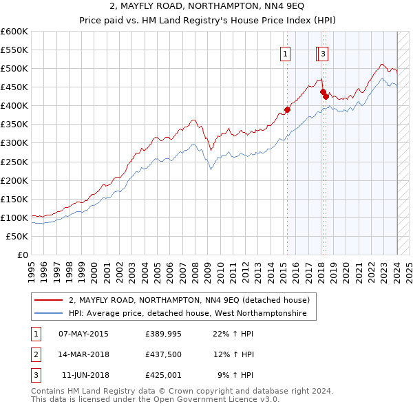 2, MAYFLY ROAD, NORTHAMPTON, NN4 9EQ: Price paid vs HM Land Registry's House Price Index