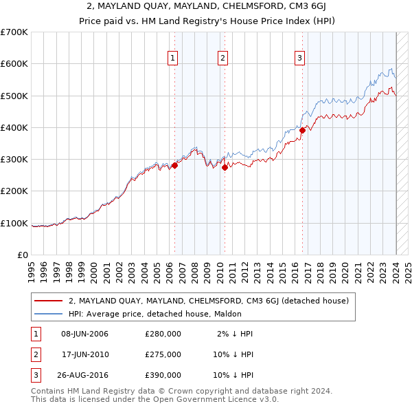 2, MAYLAND QUAY, MAYLAND, CHELMSFORD, CM3 6GJ: Price paid vs HM Land Registry's House Price Index