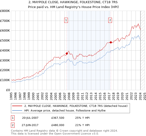 2, MAYPOLE CLOSE, HAWKINGE, FOLKESTONE, CT18 7RS: Price paid vs HM Land Registry's House Price Index