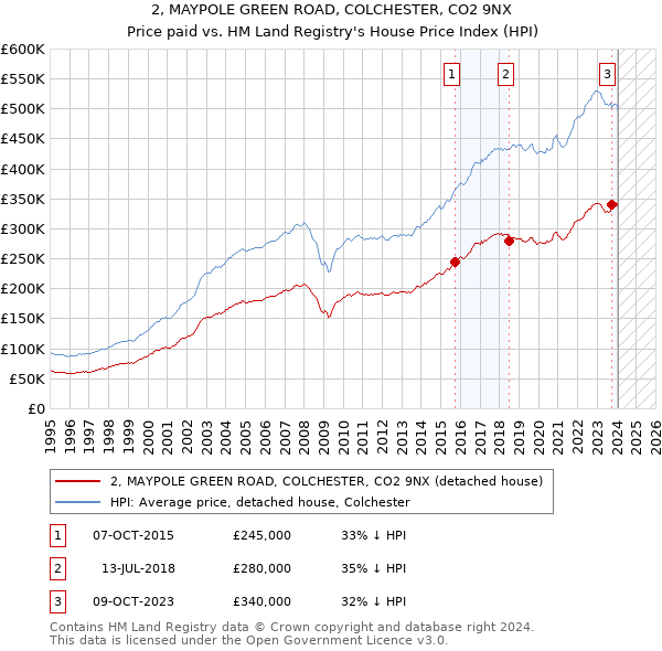 2, MAYPOLE GREEN ROAD, COLCHESTER, CO2 9NX: Price paid vs HM Land Registry's House Price Index
