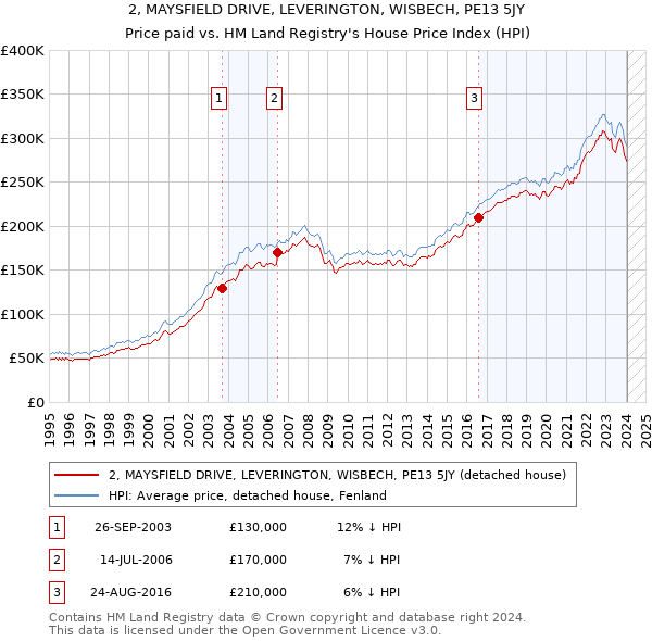 2, MAYSFIELD DRIVE, LEVERINGTON, WISBECH, PE13 5JY: Price paid vs HM Land Registry's House Price Index