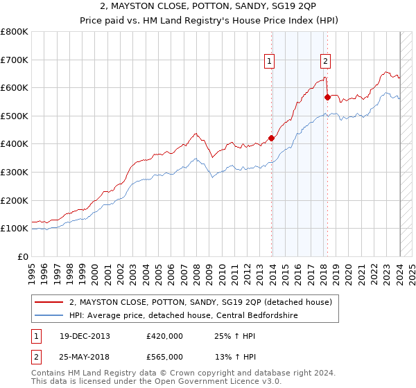 2, MAYSTON CLOSE, POTTON, SANDY, SG19 2QP: Price paid vs HM Land Registry's House Price Index