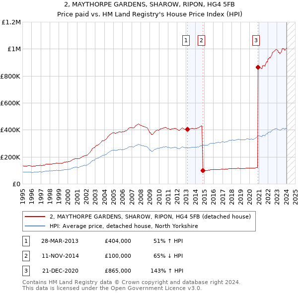 2, MAYTHORPE GARDENS, SHAROW, RIPON, HG4 5FB: Price paid vs HM Land Registry's House Price Index