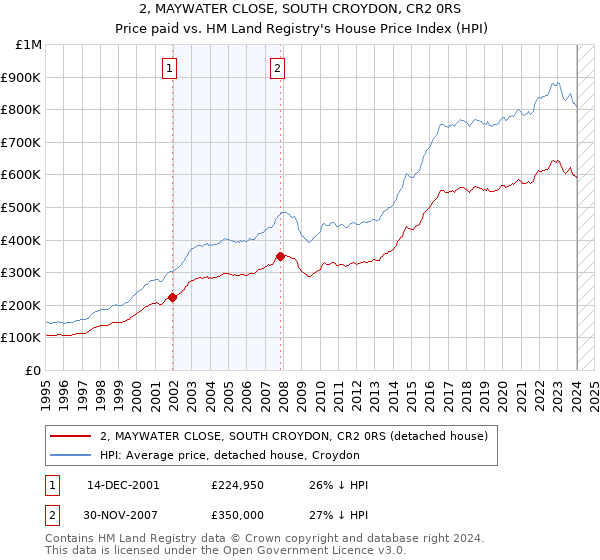 2, MAYWATER CLOSE, SOUTH CROYDON, CR2 0RS: Price paid vs HM Land Registry's House Price Index