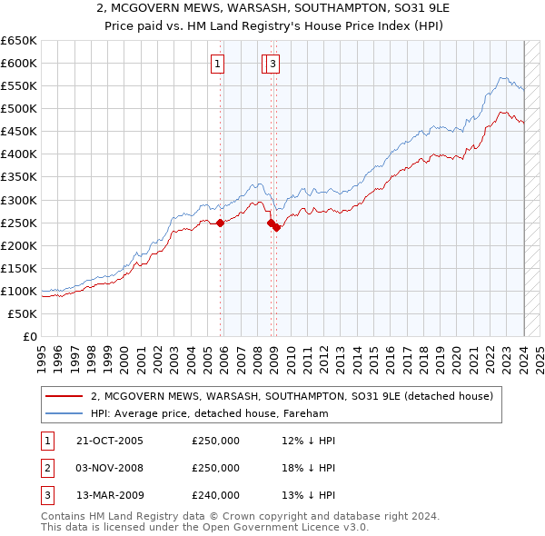 2, MCGOVERN MEWS, WARSASH, SOUTHAMPTON, SO31 9LE: Price paid vs HM Land Registry's House Price Index