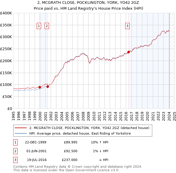 2, MCGRATH CLOSE, POCKLINGTON, YORK, YO42 2GZ: Price paid vs HM Land Registry's House Price Index