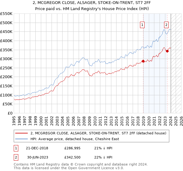 2, MCGREGOR CLOSE, ALSAGER, STOKE-ON-TRENT, ST7 2FF: Price paid vs HM Land Registry's House Price Index