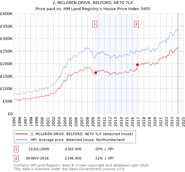 2, MCLAREN DRIVE, BELFORD, NE70 7LX: Price paid vs HM Land Registry's House Price Index