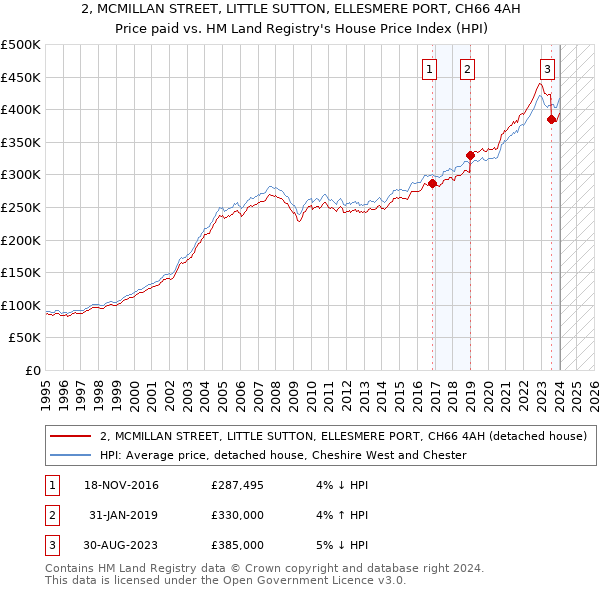 2, MCMILLAN STREET, LITTLE SUTTON, ELLESMERE PORT, CH66 4AH: Price paid vs HM Land Registry's House Price Index