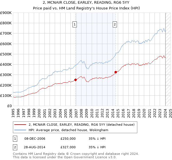 2, MCNAIR CLOSE, EARLEY, READING, RG6 5YY: Price paid vs HM Land Registry's House Price Index