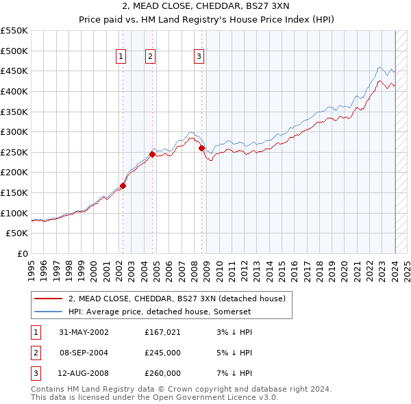 2, MEAD CLOSE, CHEDDAR, BS27 3XN: Price paid vs HM Land Registry's House Price Index