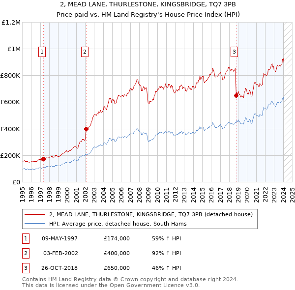 2, MEAD LANE, THURLESTONE, KINGSBRIDGE, TQ7 3PB: Price paid vs HM Land Registry's House Price Index