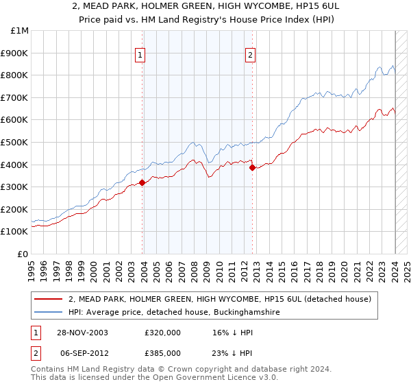 2, MEAD PARK, HOLMER GREEN, HIGH WYCOMBE, HP15 6UL: Price paid vs HM Land Registry's House Price Index