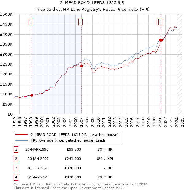 2, MEAD ROAD, LEEDS, LS15 9JR: Price paid vs HM Land Registry's House Price Index