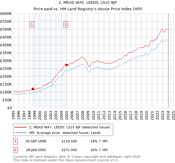 2, MEAD WAY, LEEDS, LS15 9JP: Price paid vs HM Land Registry's House Price Index