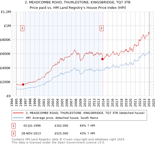 2, MEADCOMBE ROAD, THURLESTONE, KINGSBRIDGE, TQ7 3TB: Price paid vs HM Land Registry's House Price Index