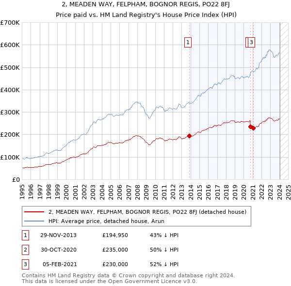 2, MEADEN WAY, FELPHAM, BOGNOR REGIS, PO22 8FJ: Price paid vs HM Land Registry's House Price Index