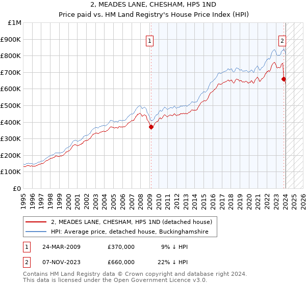 2, MEADES LANE, CHESHAM, HP5 1ND: Price paid vs HM Land Registry's House Price Index