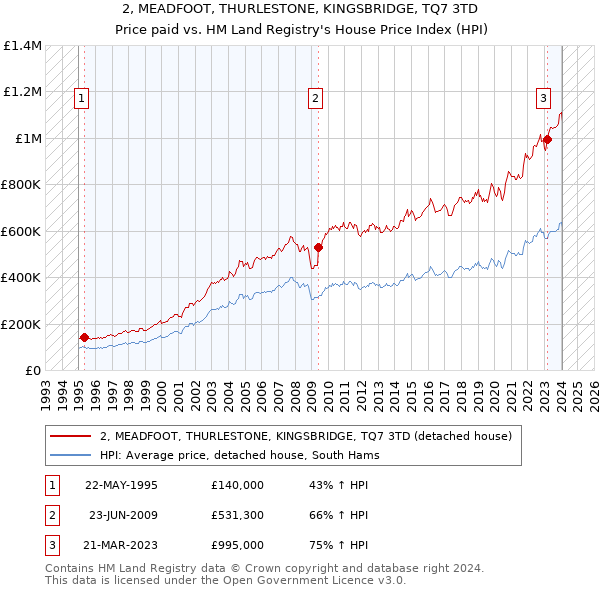 2, MEADFOOT, THURLESTONE, KINGSBRIDGE, TQ7 3TD: Price paid vs HM Land Registry's House Price Index