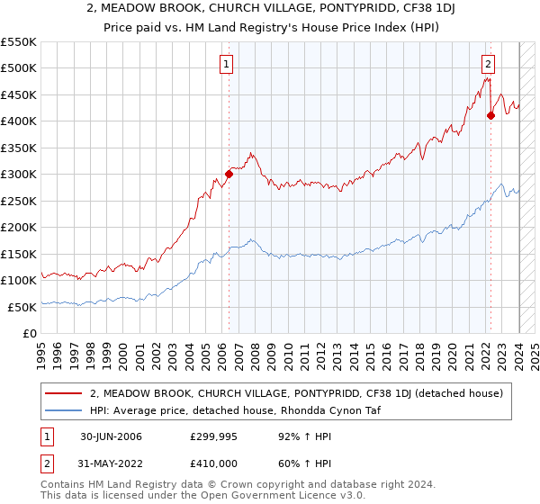 2, MEADOW BROOK, CHURCH VILLAGE, PONTYPRIDD, CF38 1DJ: Price paid vs HM Land Registry's House Price Index