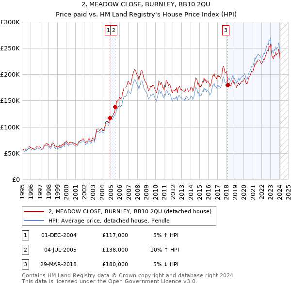 2, MEADOW CLOSE, BURNLEY, BB10 2QU: Price paid vs HM Land Registry's House Price Index