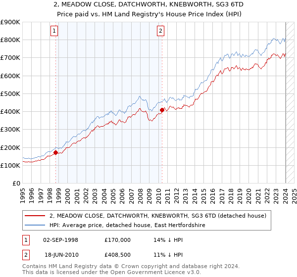 2, MEADOW CLOSE, DATCHWORTH, KNEBWORTH, SG3 6TD: Price paid vs HM Land Registry's House Price Index