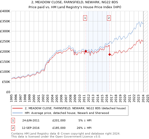 2, MEADOW CLOSE, FARNSFIELD, NEWARK, NG22 8DS: Price paid vs HM Land Registry's House Price Index