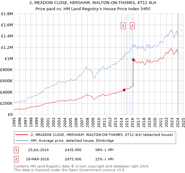 2, MEADOW CLOSE, HERSHAM, WALTON-ON-THAMES, KT12 4LH: Price paid vs HM Land Registry's House Price Index