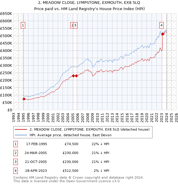 2, MEADOW CLOSE, LYMPSTONE, EXMOUTH, EX8 5LQ: Price paid vs HM Land Registry's House Price Index