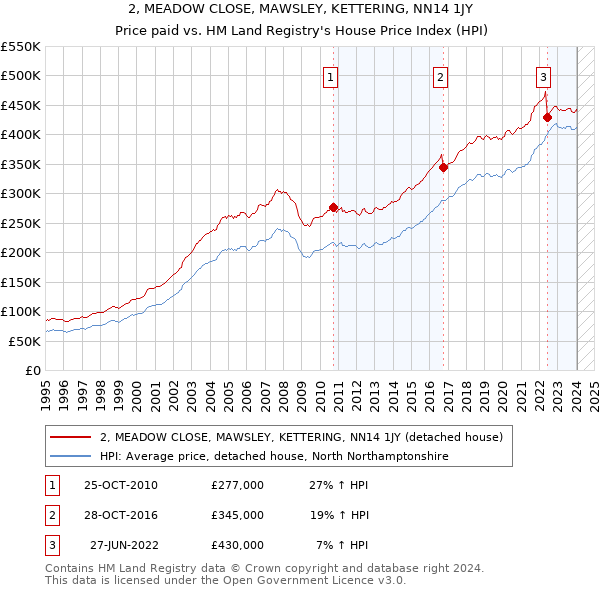 2, MEADOW CLOSE, MAWSLEY, KETTERING, NN14 1JY: Price paid vs HM Land Registry's House Price Index
