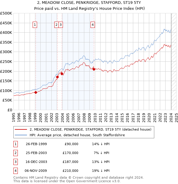 2, MEADOW CLOSE, PENKRIDGE, STAFFORD, ST19 5TY: Price paid vs HM Land Registry's House Price Index