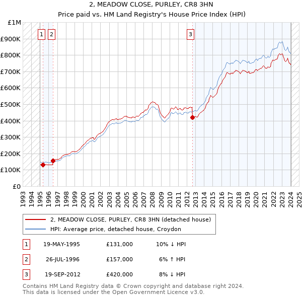 2, MEADOW CLOSE, PURLEY, CR8 3HN: Price paid vs HM Land Registry's House Price Index